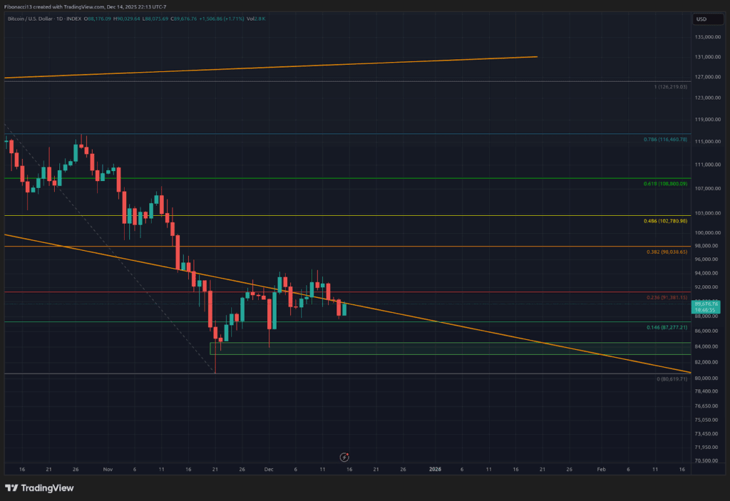 Bitcoin's Weekly Close Signals Imminent Drop Below $84,000 Toward $70,000 Floor