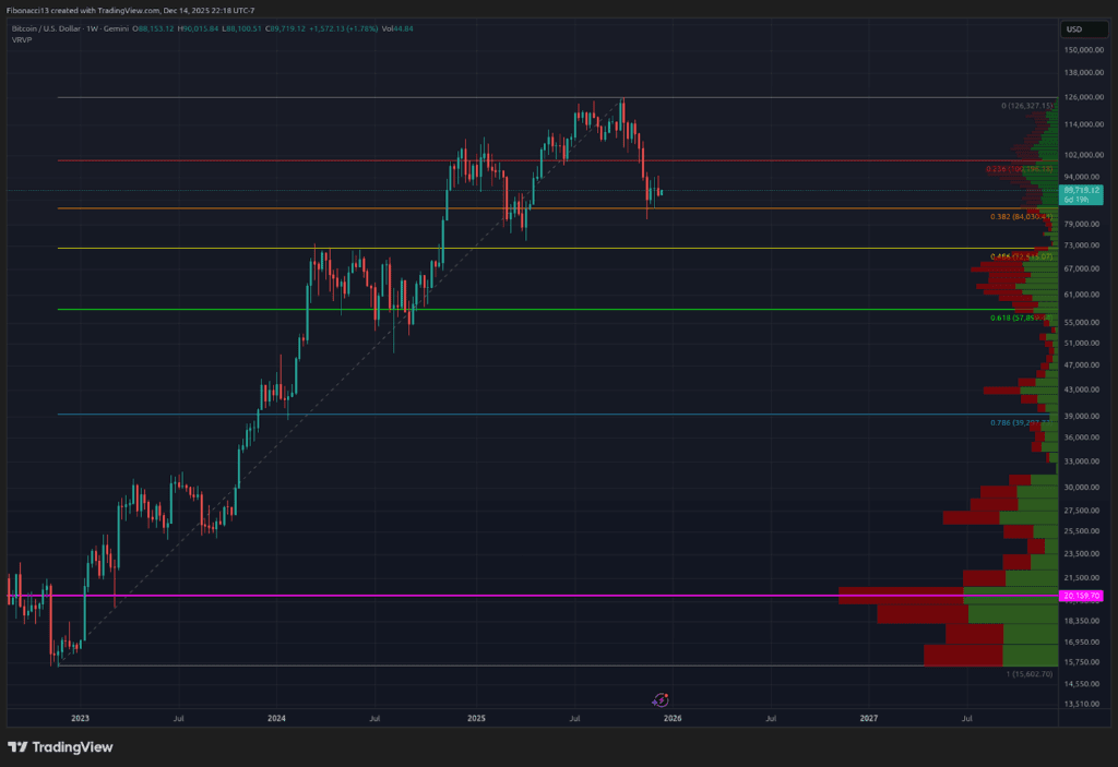 Bitcoin's Weekly Close Signals Imminent Drop Below $84,000 Toward $70,000 Floor