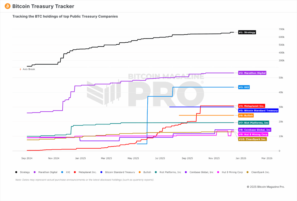 Bitcoin Treasury Companies Are Undervalued 1 Tracking BTC holdings of the top public Bitcoin Treasury Companies.