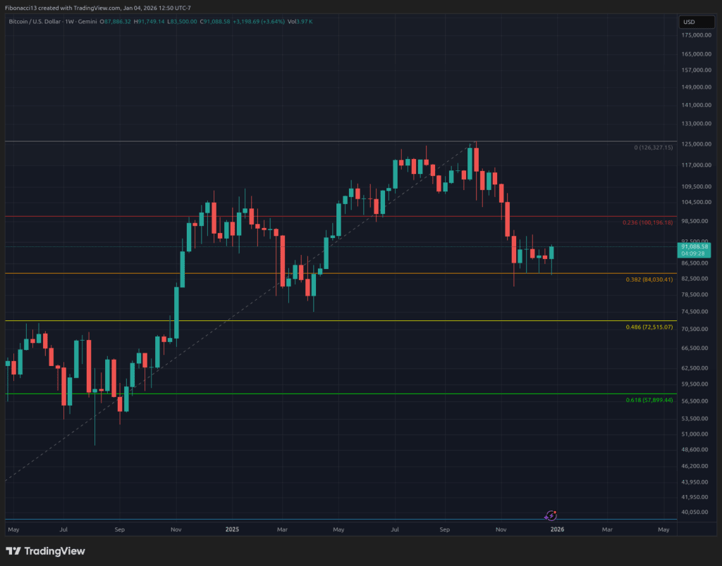 Bitcoin Weekly Analysis: Momentum Builds Toward $98,000 Amid Neutral Mood 1
